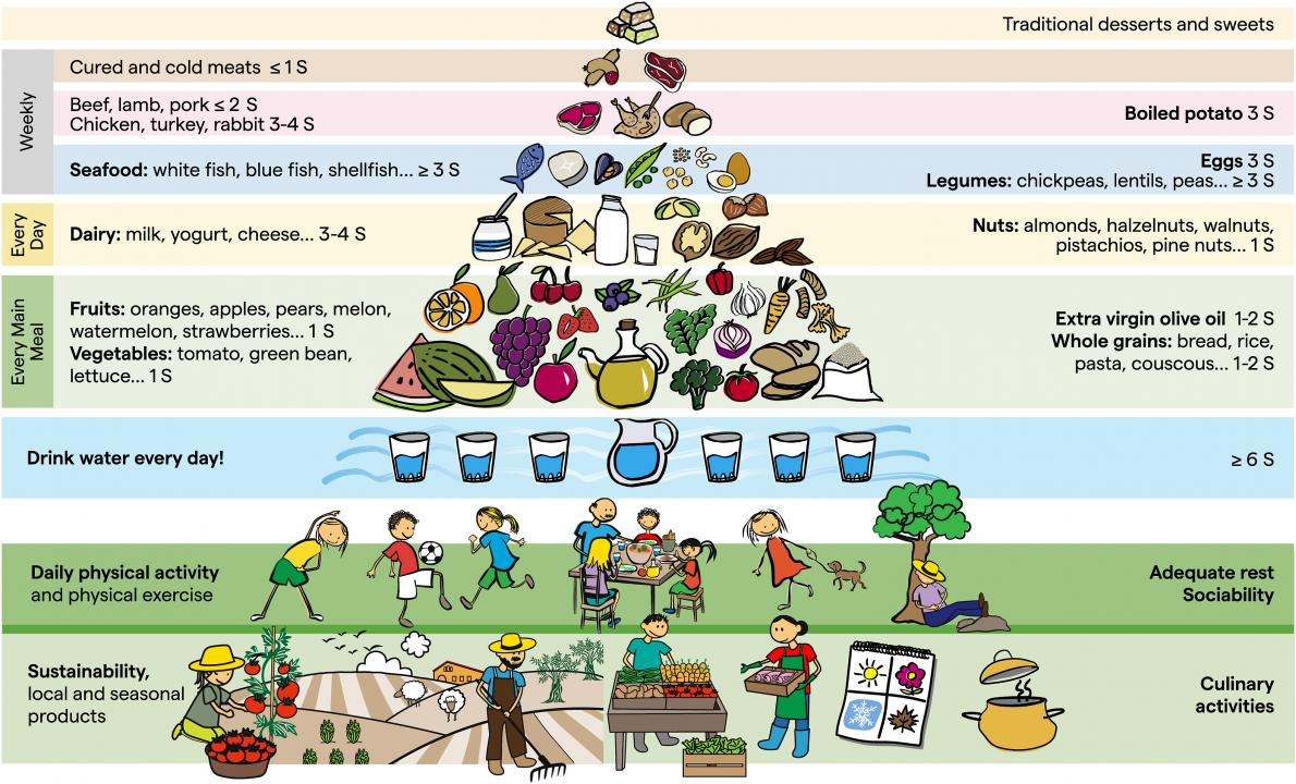 Imagen piramide dieta mediterranea infantil.jpg