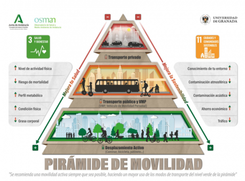 Imagen de la "Pirámide de la movilidad"